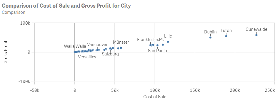 Comparison analysis showing a comparison of cost of sale and gross profit for city