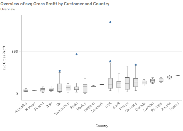 Overview analysis showing the overview of average Gross Profit by Customer and Country