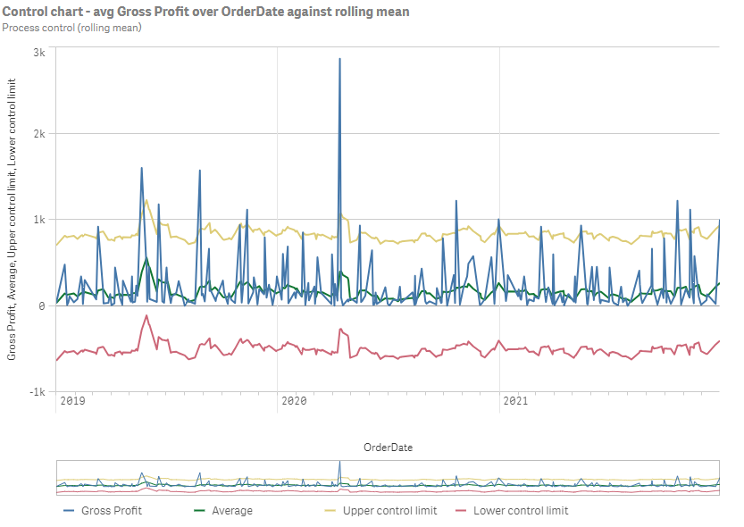 Process control rolling mean analysis showing a control chart with average gross profit over the order date against a rolling mean.