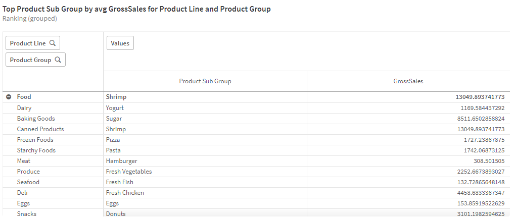 Ranking (grouped) analysis showing a pivot table ranking average gross sales by product line, product group, and product subgroup.