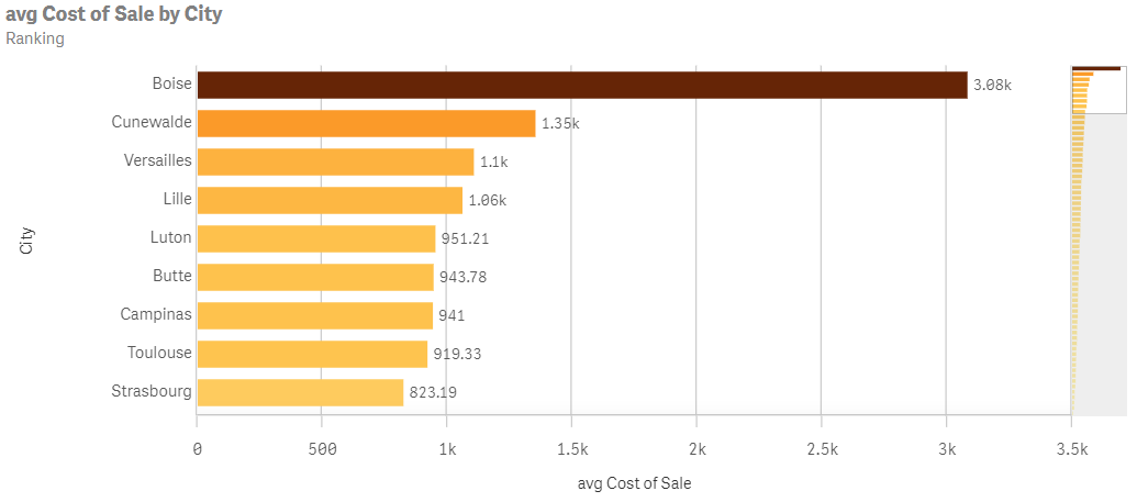 Ranking analysis showing the average cost of sale by city.