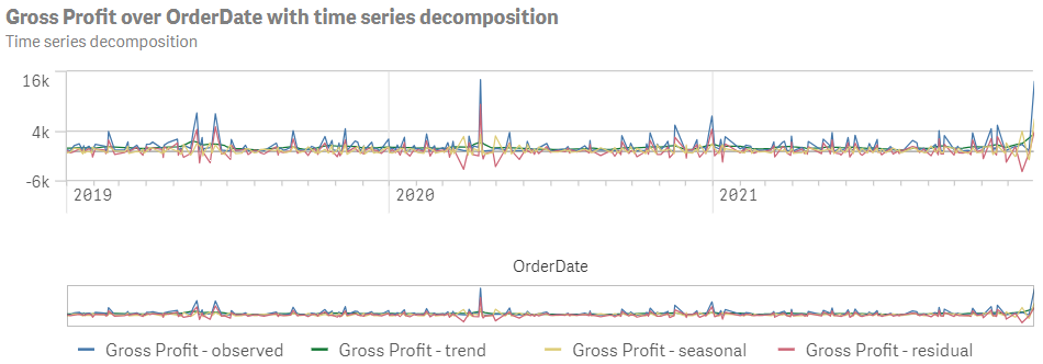 Time series decomposition analysis showing gross profit over order date with the observed, trend, seasonal, and residual decompositions.