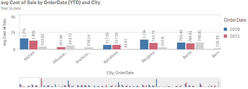 Year to date analysis showing the average cost of sales by the year to date of order date and city.