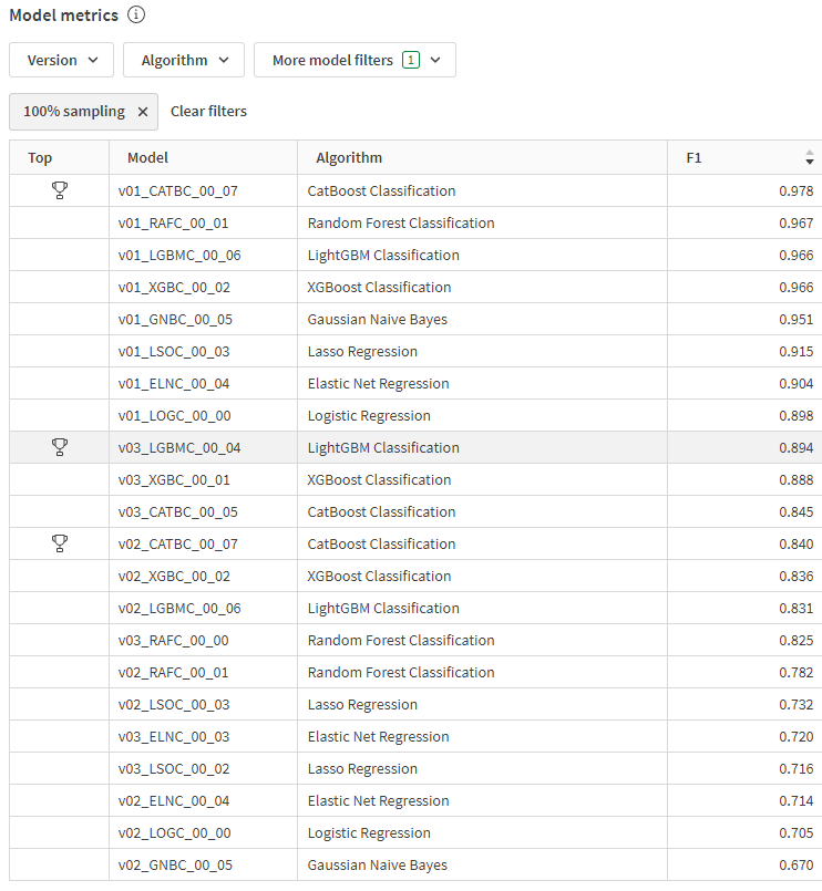 Using the Model metrics table to quickly compare models trained across each of the versions of the experiment