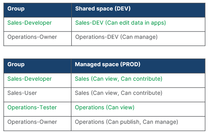 Table with groups and corresponding group permissions in shared and managed spaces.