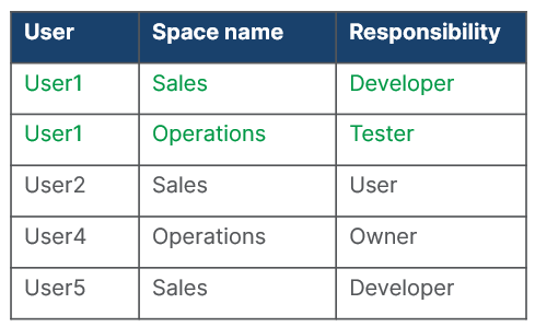 Table with users and corresponding roles in different spaces.