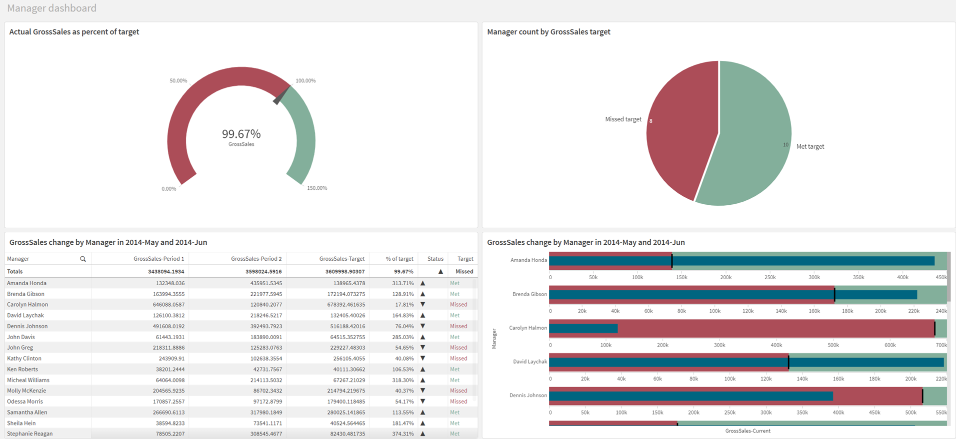 Manager dashboard sheet