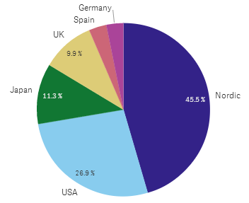 Pie chart.