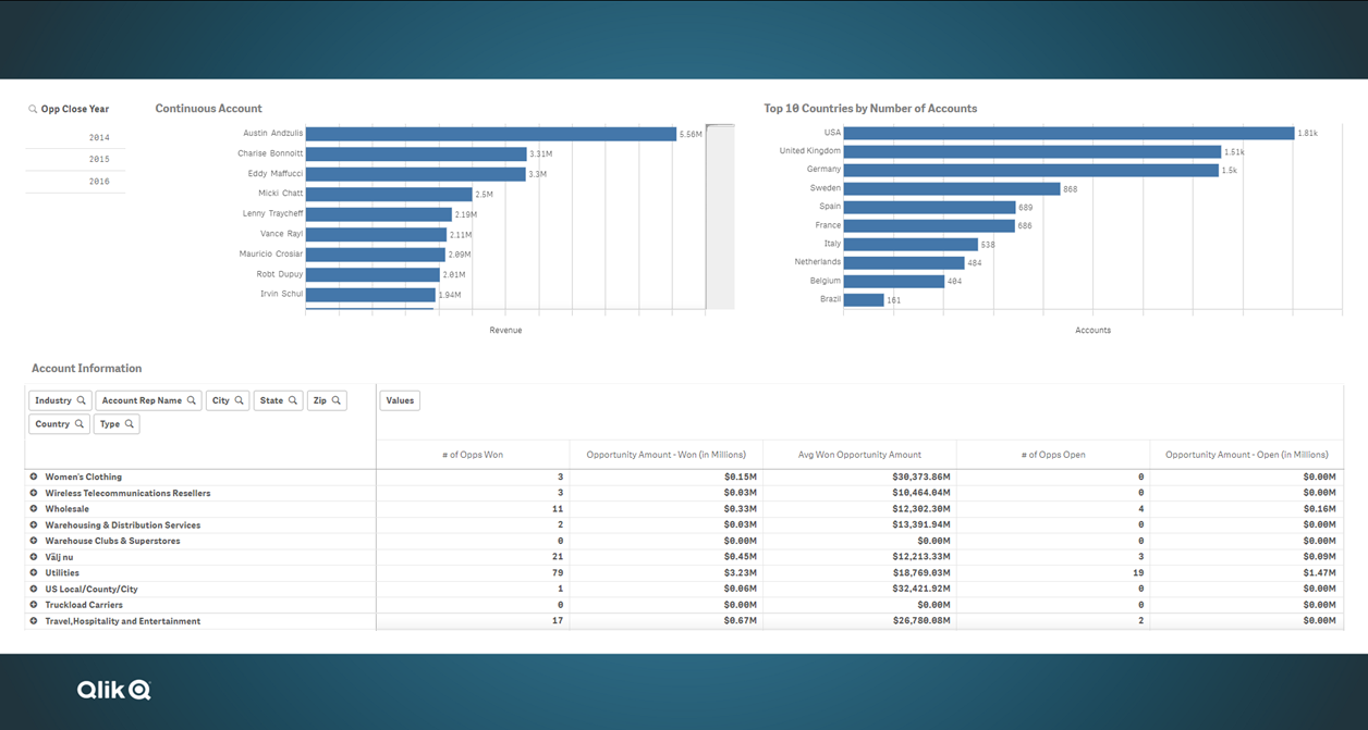 Revenue by Industry sheet after editing.