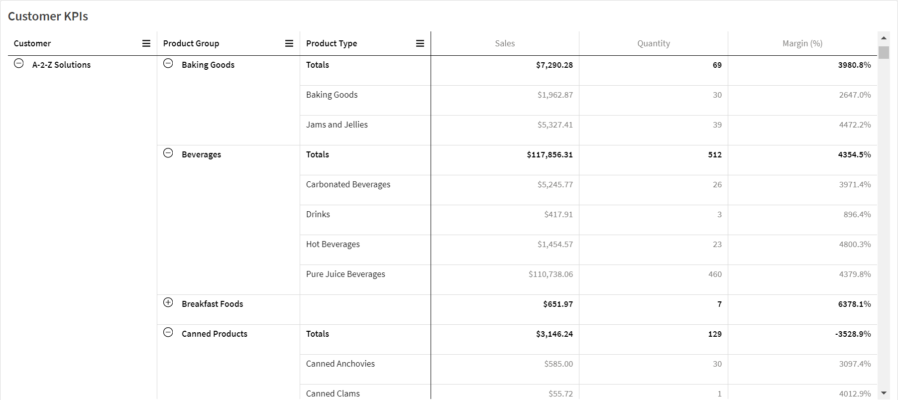 Pivot object showing Sales, Quantity, and Margin % as measures for Customers. Customers is expanded into Product Group and Product type, showing measure results for these categories.