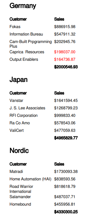 Previewed report showing the next version of the report, including conditional formatting to color certain rows as red depending on sales values