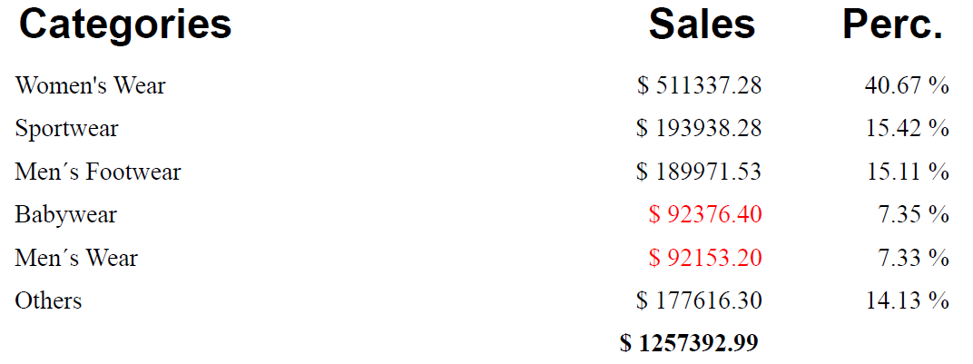 Example report showing a highly formatted PixelPerfect table. The table shows a three-column dataset with Categories, Sales, and Sales Perc. (percentage) as the columns, with totals and conditional formatting also used