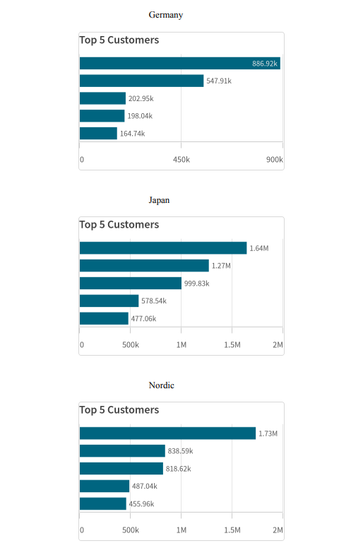 Generated report showing several sections, one for each region, with a chart under each region heading