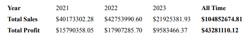 Generated report showing the profit and loss table. The table details the profit vs. sales for each of the three years in the app data