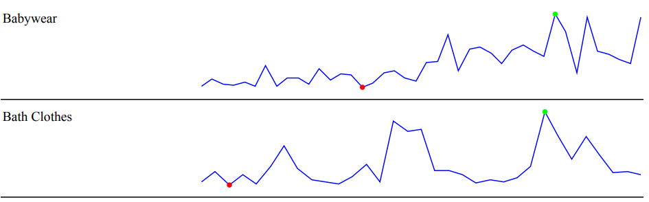 Sample report showing sparklines created with PixelPerfect designer