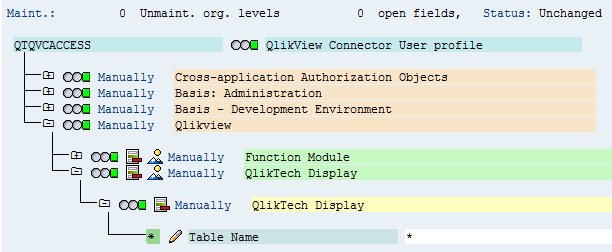 Authorization data tree