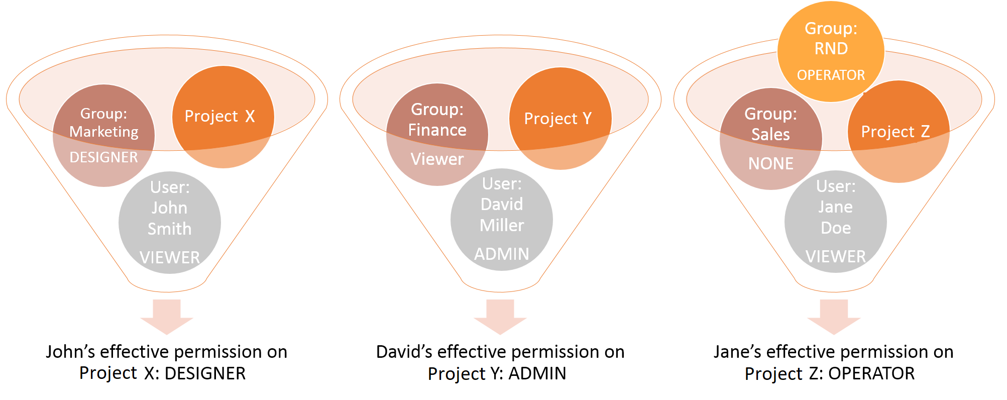 Example of permission hierarchy, where a sample user with Admin and Viewer permissions for a project is effectively Admin for the whole project as it is the highest permission they have access to