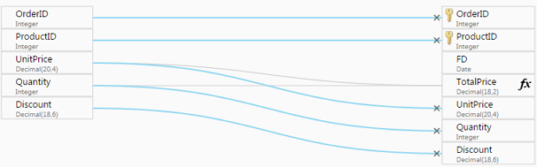 Example Order Details mapping in data warehouse columns, with gray mapping lines connecting the TotalPrice attribute to the landing zone columns on the left side