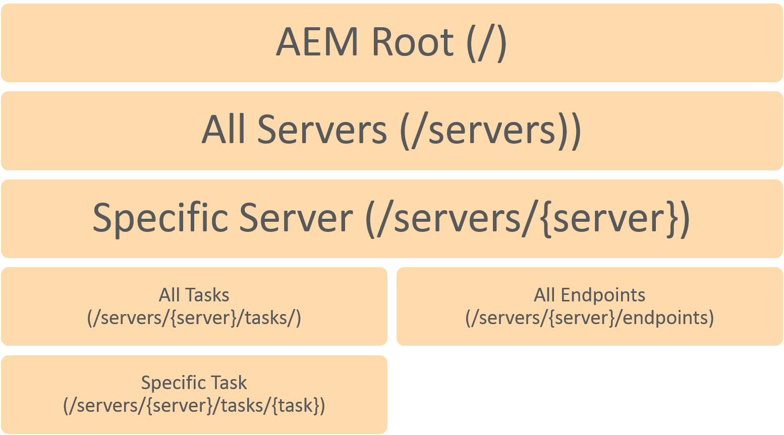 Granular access control hierarchy with AEM Root at the top, All Servers beneath, Specific Server beneath, All Tasks and All Endpoints beneath Specific Server, and Specific Task beneath All Tasks