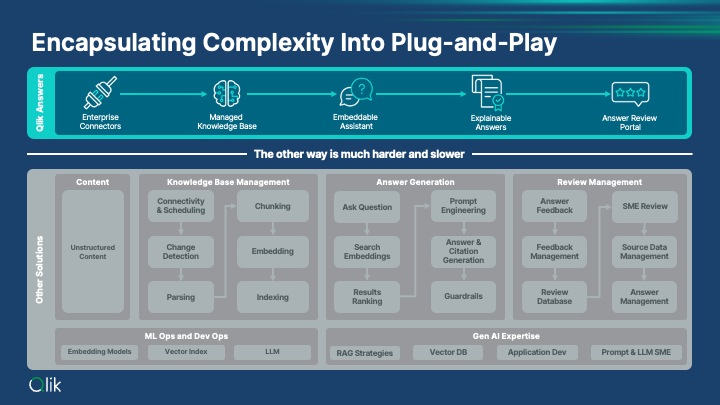 Qlik Answers Components