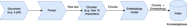 Knowledge Base process