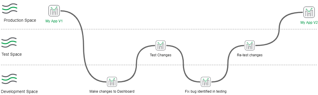 development lifecycle