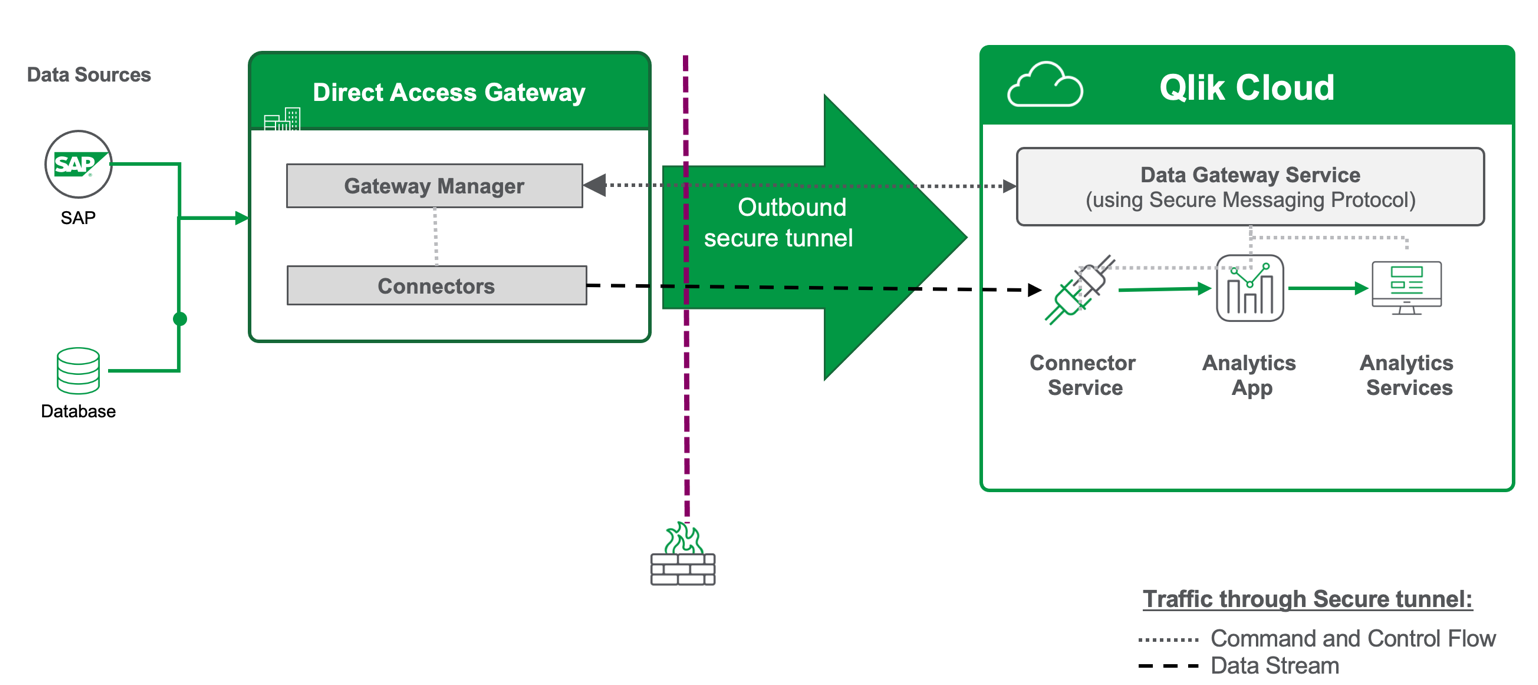 Data Gateway - direct access