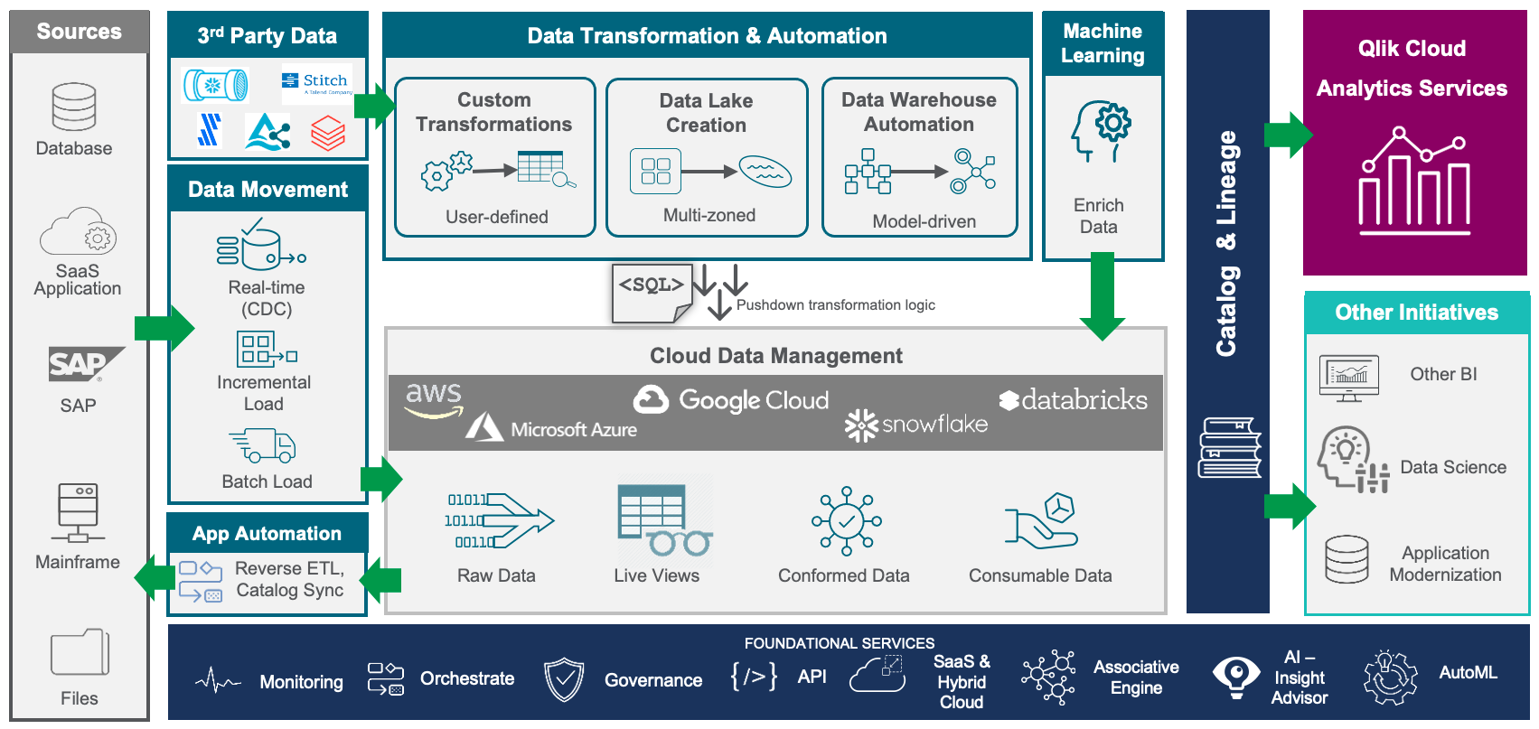 The Qlik Talend Data Integration platform