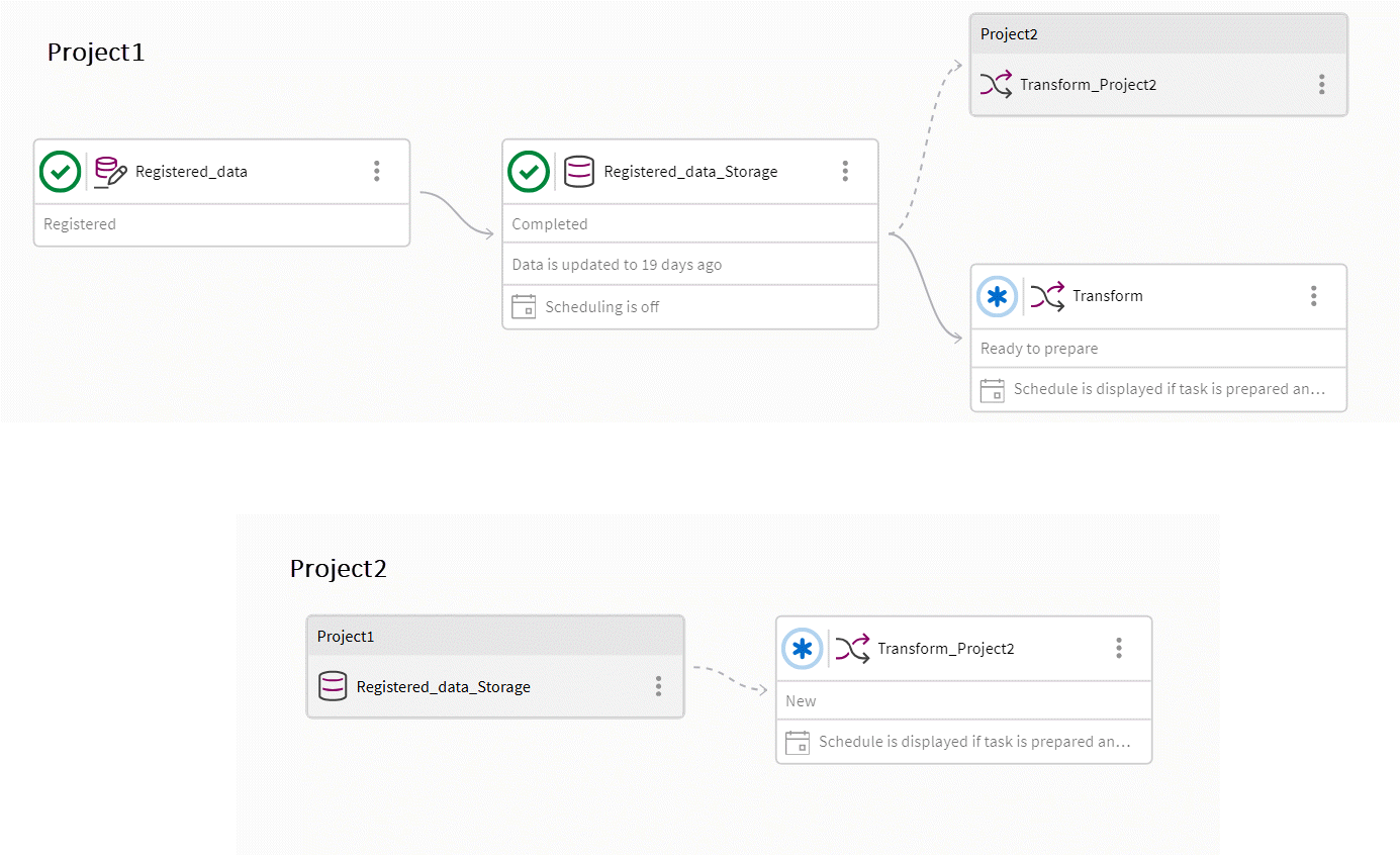 A Cross-project pipeline