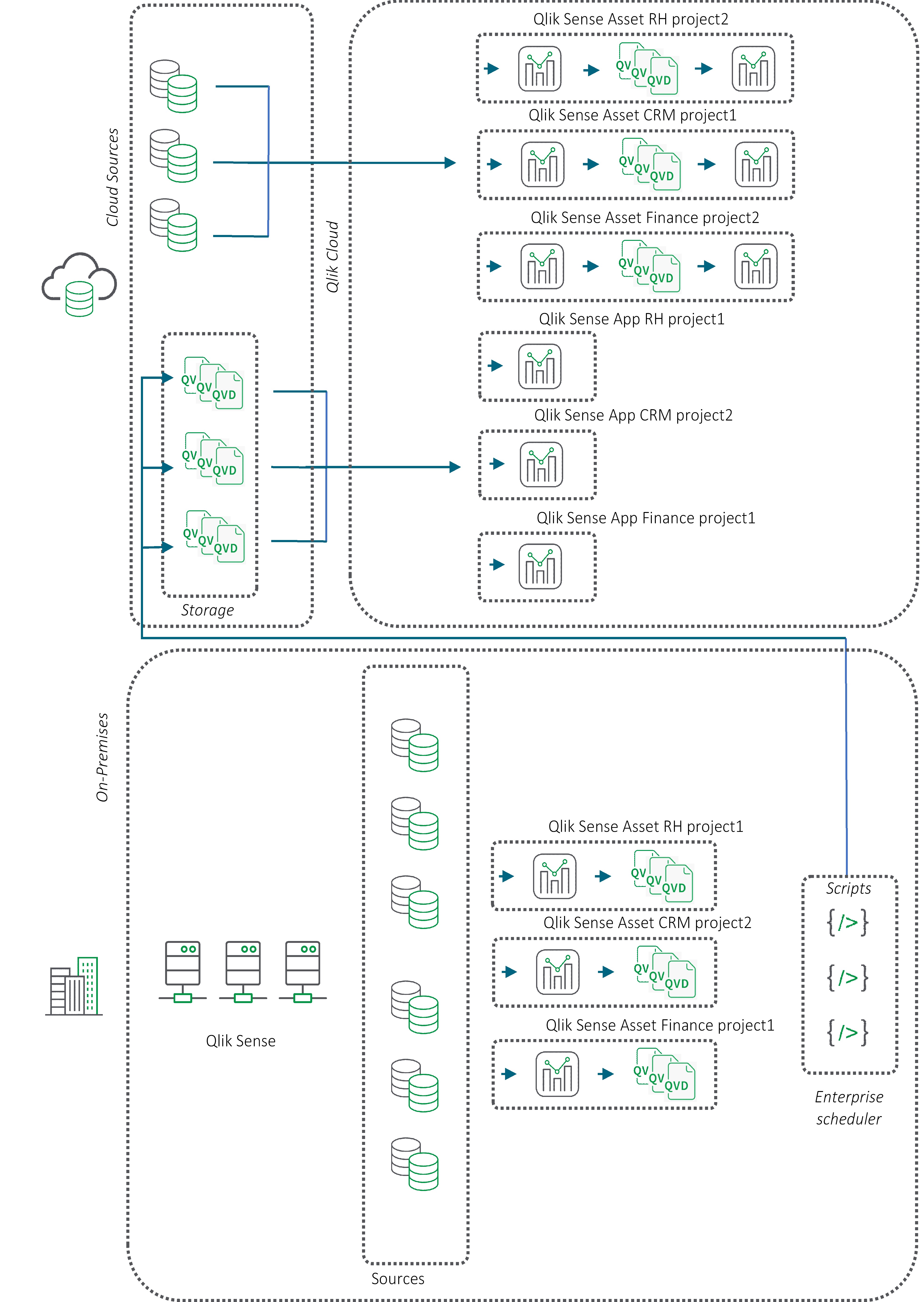 Flowchart describing QVD movement with BYODM, Bring your won data movement.