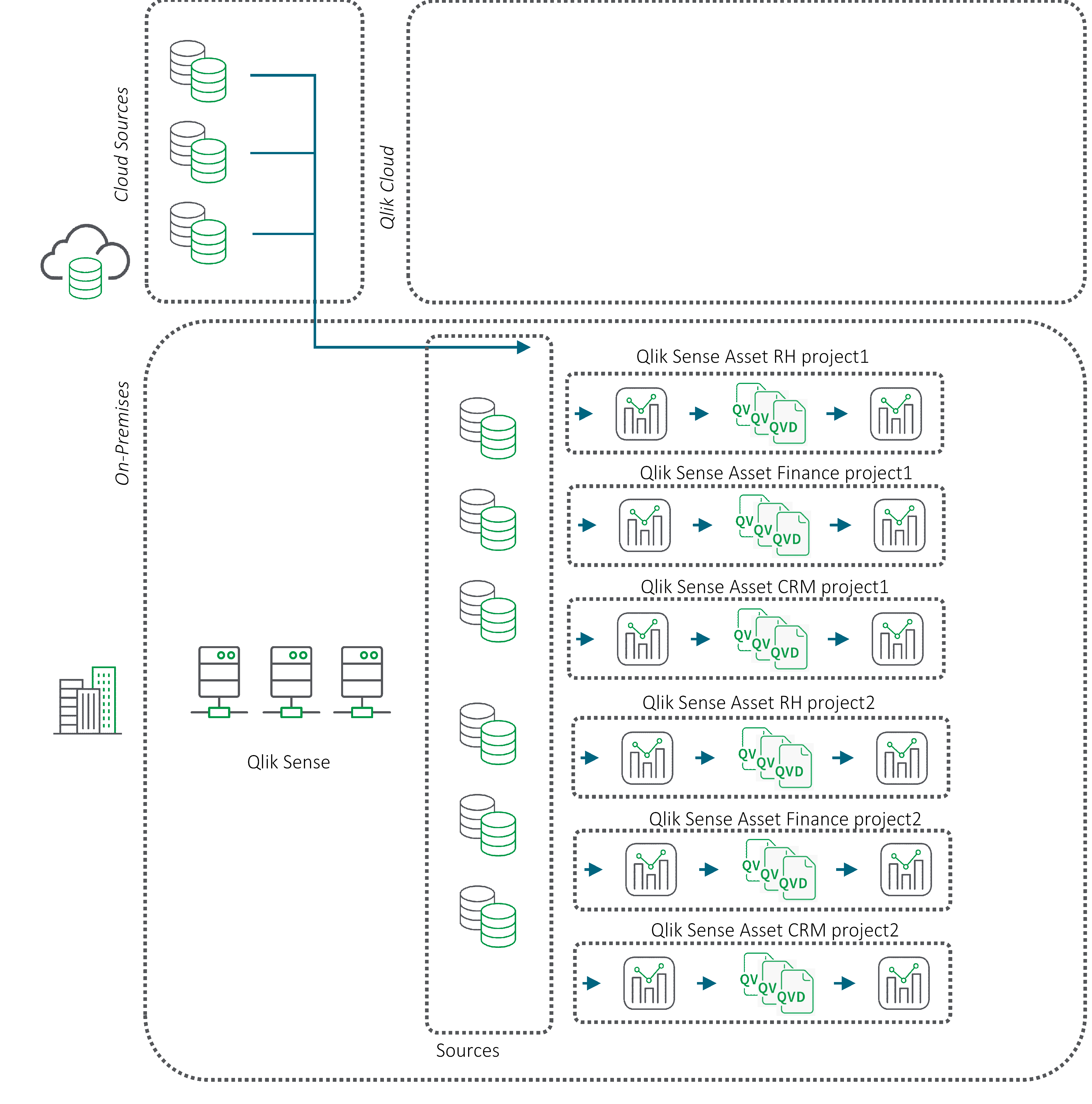 Flowchart describing QVD movement in a multi-project platform.