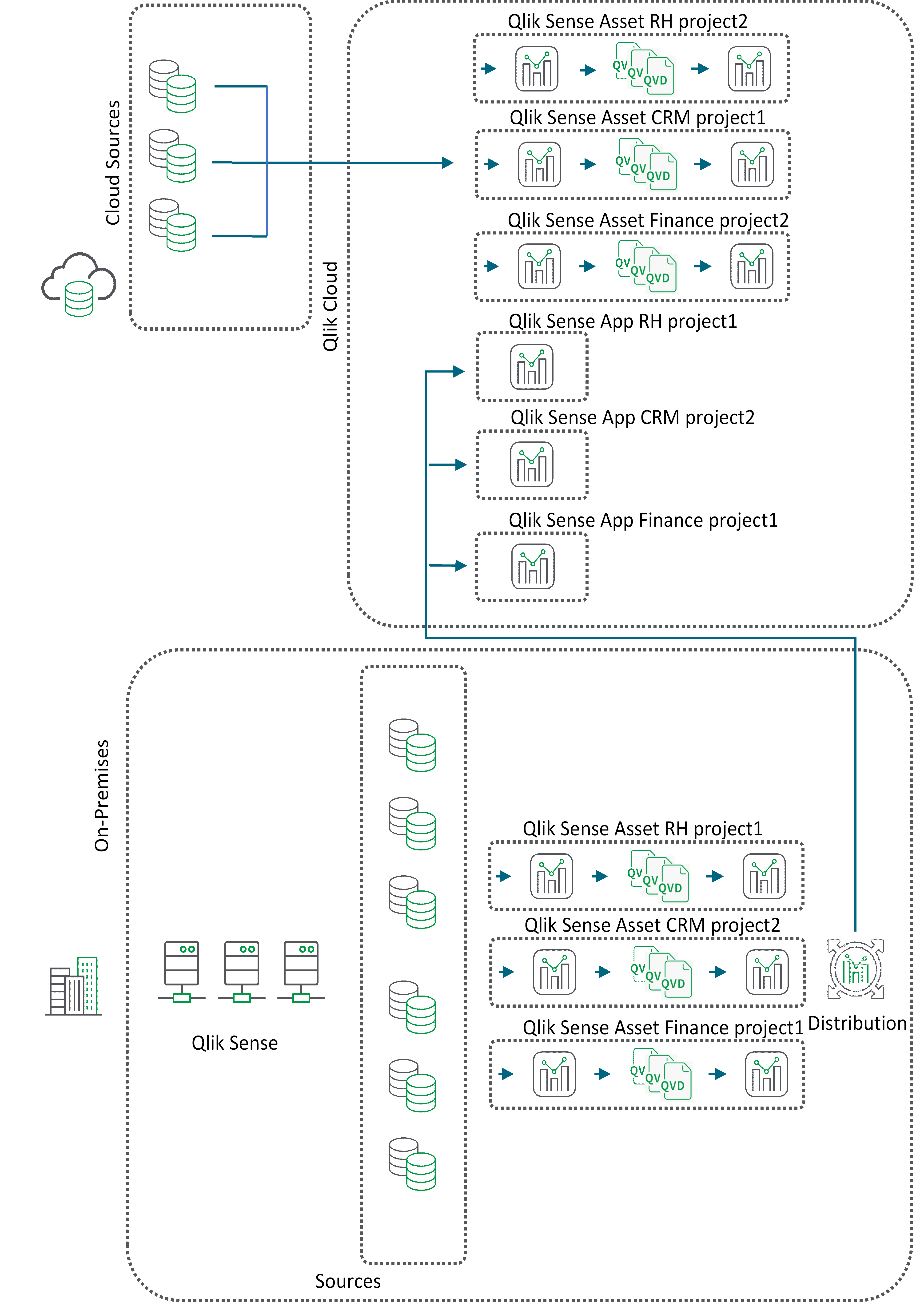 Flowchart describing QVD movement for on-premises data sources.