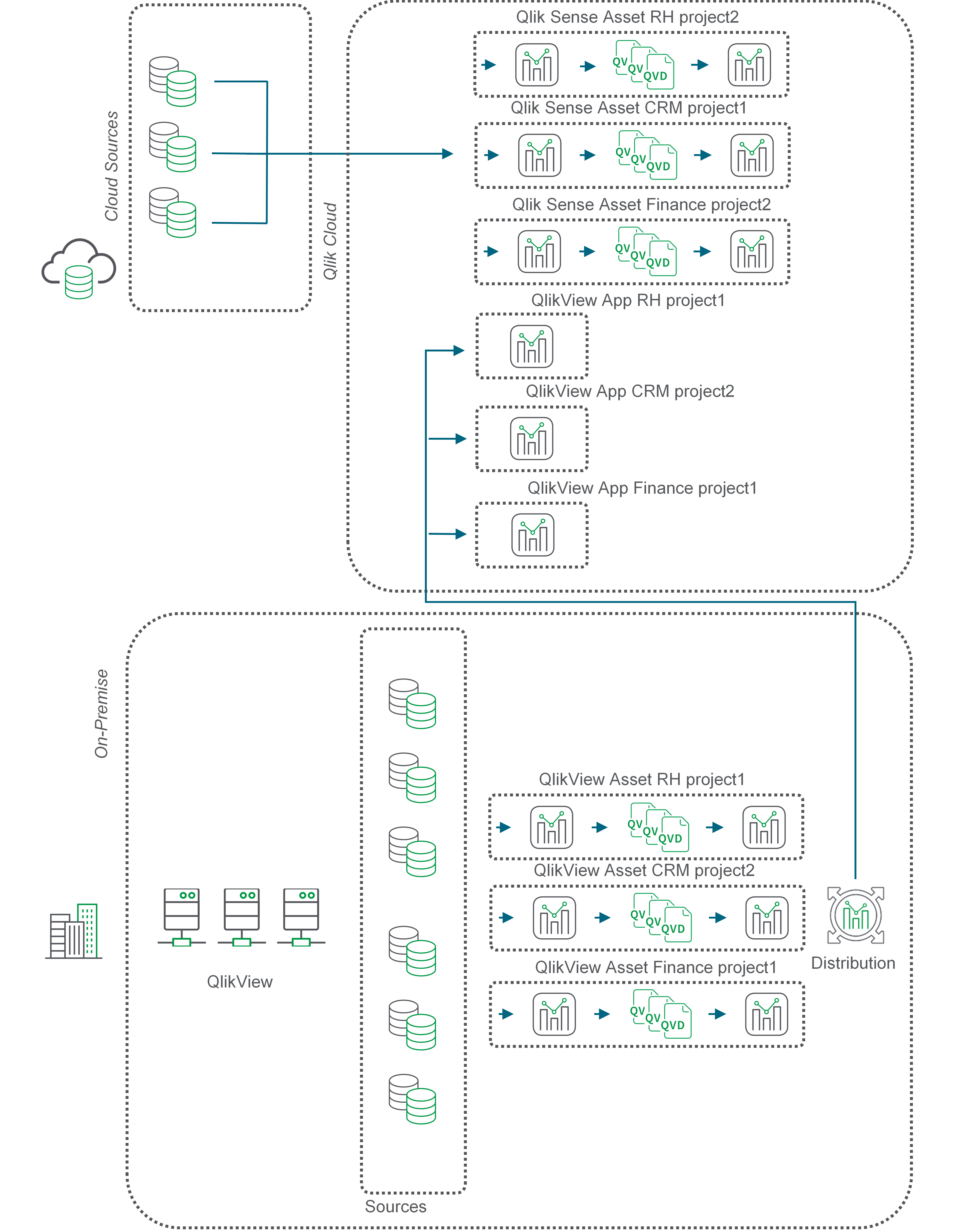 Flowchart describing QVD movement for on-premises data sources.