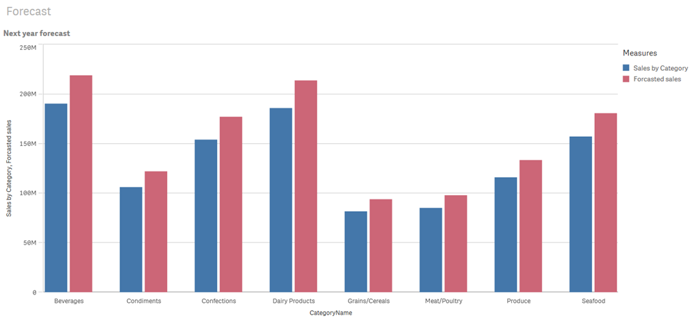 Completed Next year forecast visualization.