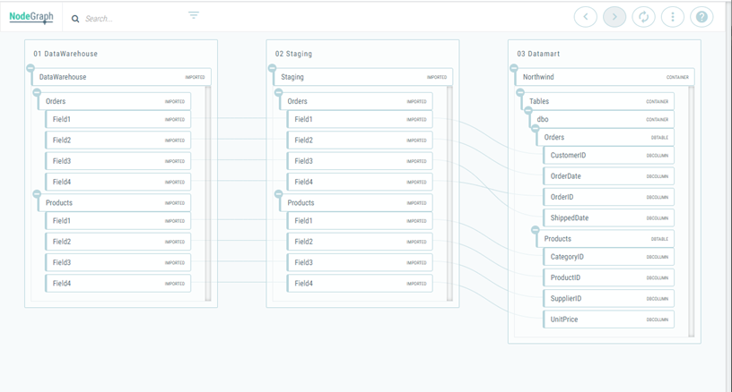 An imported lineage in the Dependency Explorer, organized into Data Warehouse, Staging, and Datamart sections.