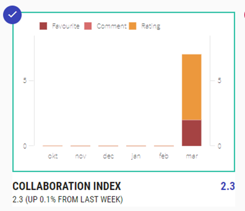 A stacked bar chart displaying favorites, comments, and ratings.