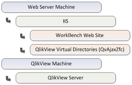 Illustration of 2-Tier IIS-Only scenario