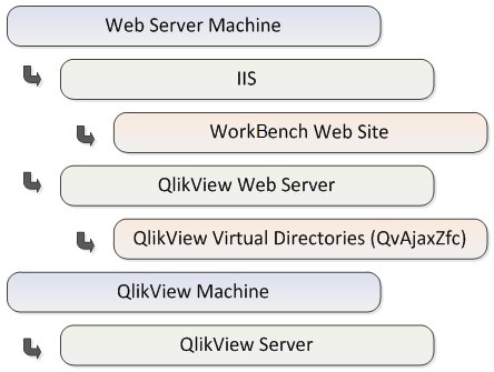 Illustration of 2-Tier IIS and QVWS scenario