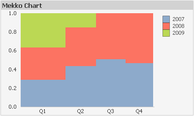 An example of a mekko chart.