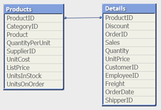 Two tables linked by a key field 'ProductID'