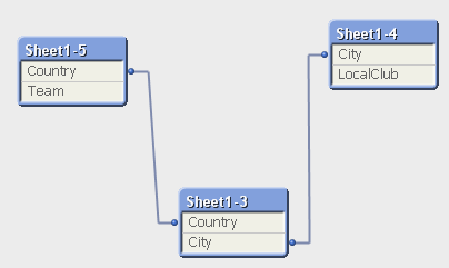 The Country fields and the City fields are strongly associated. The Team and LocalClub fields are not associated.