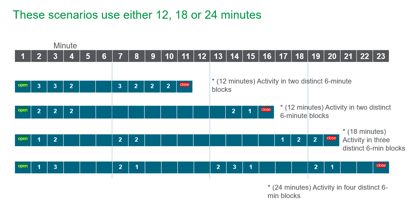 Diagram that shows how capacity consumption is measured in six minute blocks and how activity is registered over multiple units of consumption. Diagram has four examples of when multiple units of capacity are consumed with activity registered at different times. 