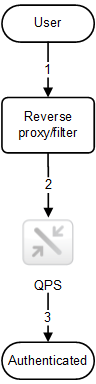 1. The user accesses the system and authenticates to the reverse proxy. 2. The reverse proxy injects the username into a defined HTTP header. The header must be included in every request to the Qlik Sense Proxy Service (QPS). 3. The user is authenticated.