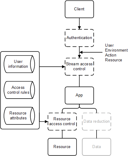 When accessing Qlik software, the client is first authenticated by a user environment action resource. After that, stream access control and rescource access control are authorized by user information, access control rules, and resource attributes.