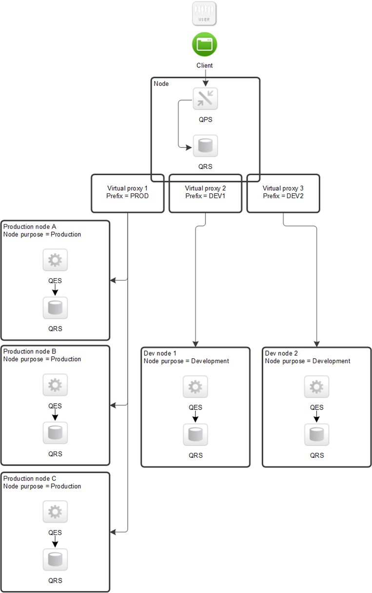 The user's data and client configuration is passed to the QPS/QRS node, which can then connect via multiple Virtual proxies to multiple remote QES/QRS nodes.