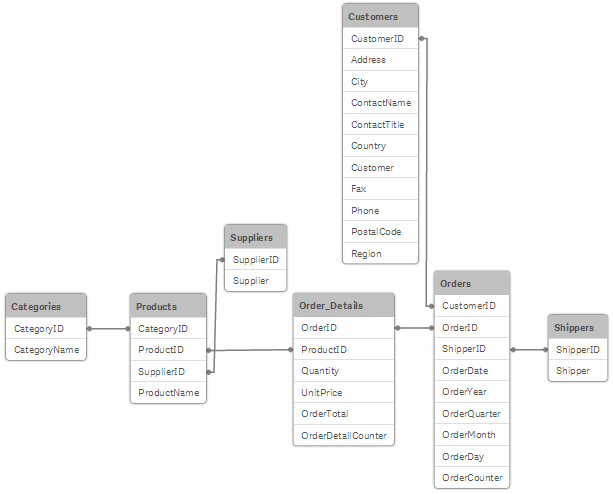 Example map of multiple linked tables, all of which share at least one value with another.