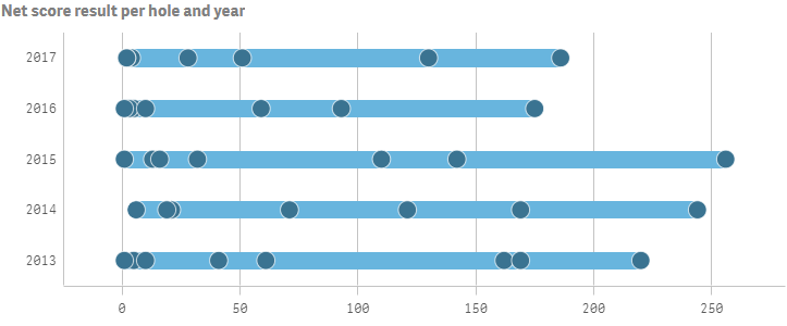 Example distribution plot with multiple dimensions and measures