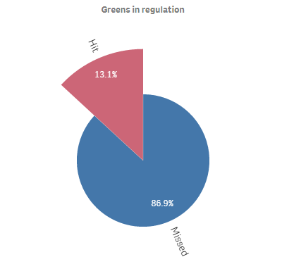 Example pie chart with radius modification