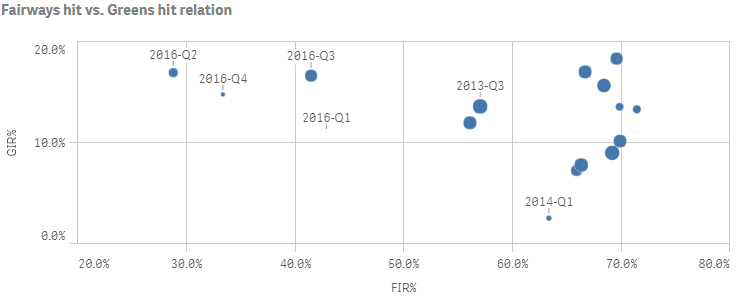 Example scatter plot chart with bubble size modified by data