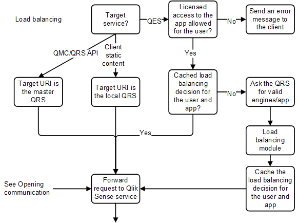 An overview of the services involved in load balancing.